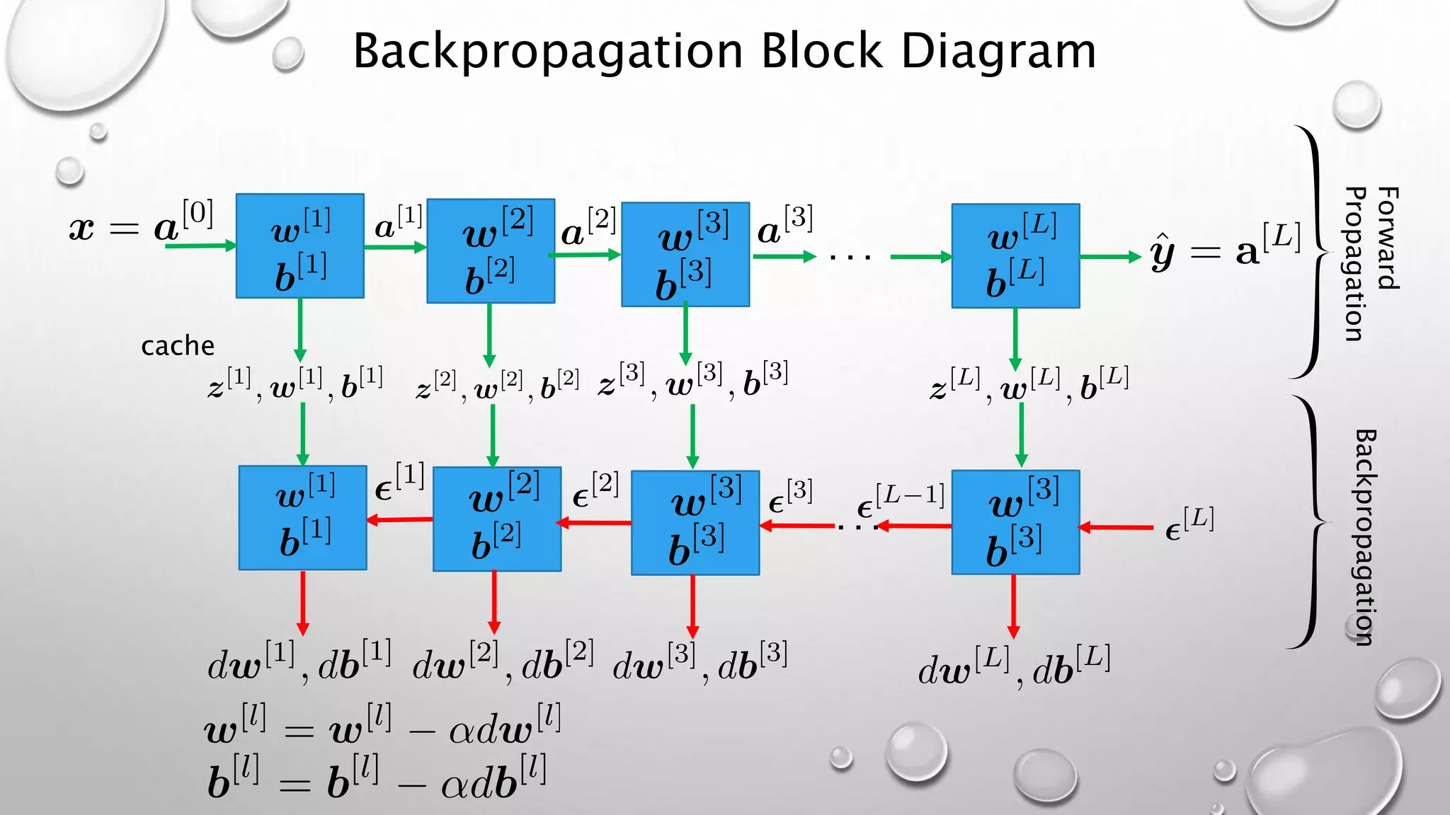 Backpropagation Block Diagram
cache
Forward
PropagationBackpropagation
. . .
. . .
 