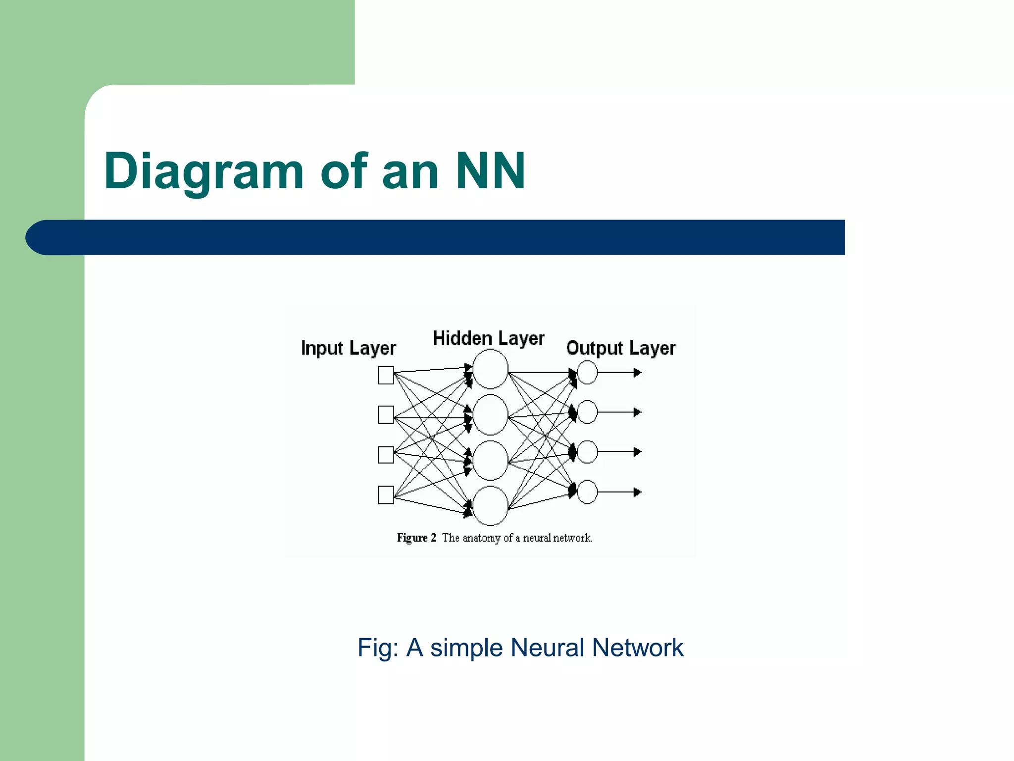 Diagram of an NN
Fig: A simple Neural Network
 