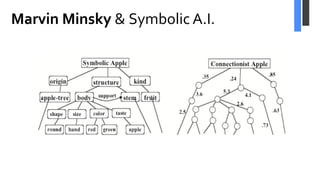 Marvin Minsky & Symbolic A.I.
Artificial Intelligence 라는 말을
처음 만들어 낸 장본인
 