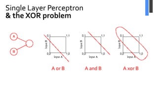 Single Layer Perceptron
& the XOR problem
A or B A and B A xor B
 