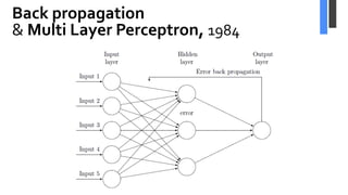 Back propagation
& Multi Layer Perceptron, 1984
 