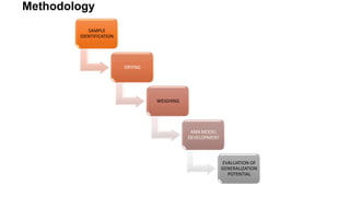 Methodology
SAMPLE
IDENTIFICATION
DRYING
WEIGHING
ANN MODEL
DEVELOPMENT
EVALUATION OF
GENERALIZATION
POTENTIAL
 