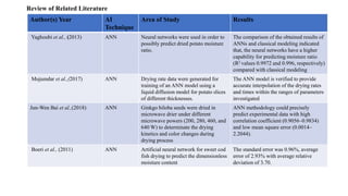 Review of Related Literature
Author(s) Year AI
Technique
Area of Study Results
Yaghoubi et al., (2013) ANN Neural networks were used in order to
possibly predict dried potato moisture
ratio.
The comparison of the obtained results of
ANNs and classical modeling indicated
that, the neural networks have a higher
capability for predicting moisture ratio
(R2 values 0.9972 and 0.996, respectively)
compared with classical modeling
Mujumdar et al.,(2017) ANN Drying rate data were generated for
training of an ANN model using a
liquid diffusion model for potato slices
of different thicknesses.
The ANN model is verified to provide
accurate interpolation of the drying rates
and times within the ranges of parameters
investigated
Jun-Wen Bai et al.,(2018) ANN Ginkgo biloba seeds were dried in
microwave drier under different
microwave powers (200, 280, 460, and
640 W) to determinate the drying
kinetics and color changes during
drying process
ANN methodology could precisely
predict experimental data with high
correlation coefficient (0.9056–0.9834)
and low mean square error (0.0014–
2.2044).
Boeri et al., (2011) ANN Artificial neural network for sweet cod
fish drying to predict the dimensionless
moisture content
The standard error was 0.96%, average
error of 2.93% with average relative
deviation of 3.70.
 
