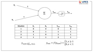 Situation X1 X2 Ysum Yout
1 0 0 0 0
2 0 1 1 1
3 1 0 1 1
4 1 1 2 1
X1
X2
1
1
Ysum Yout
𝑦𝑠𝑢𝑚=σ𝑖=1
2
𝑤𝑖𝑥𝑖
𝑦𝑜𝑢𝑡 = 𝑓 𝑦𝑠𝑢𝑚 = ቊ
1, 𝑥 ≥ 1
0, 𝑥 < 1
 