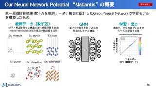 第一原理計算結果 数千万を教師データ、独自に設計したGraph Neural Networkで学習モデル
を構築したもの
Our Neural Network Potential “Matlantis”の概要
…
エネルギー
Matlantis予測値
　エネルギー
DFT（教師データ）
Ex. molecule
Ex. cluster
Ex. slab
Ex. crystal
Ex. adsorption
Ex. disordered
16
関係者限り
教師データ（数千万）
分子・結晶等様々な構造の第一原理計算を実施
Preferred Networks社の強力計算設備を活用
GNN
量子化学知見を取り込んだ
独自のAIモデル構築
学習・出力
教師データを再現できるまで
モデルの学習を実施
 