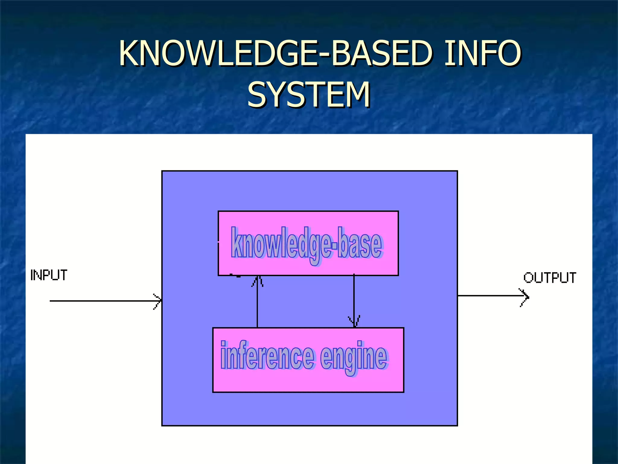 KNOWLEDGE-BASED INFO SYSTEM knowledge-base inference engine 