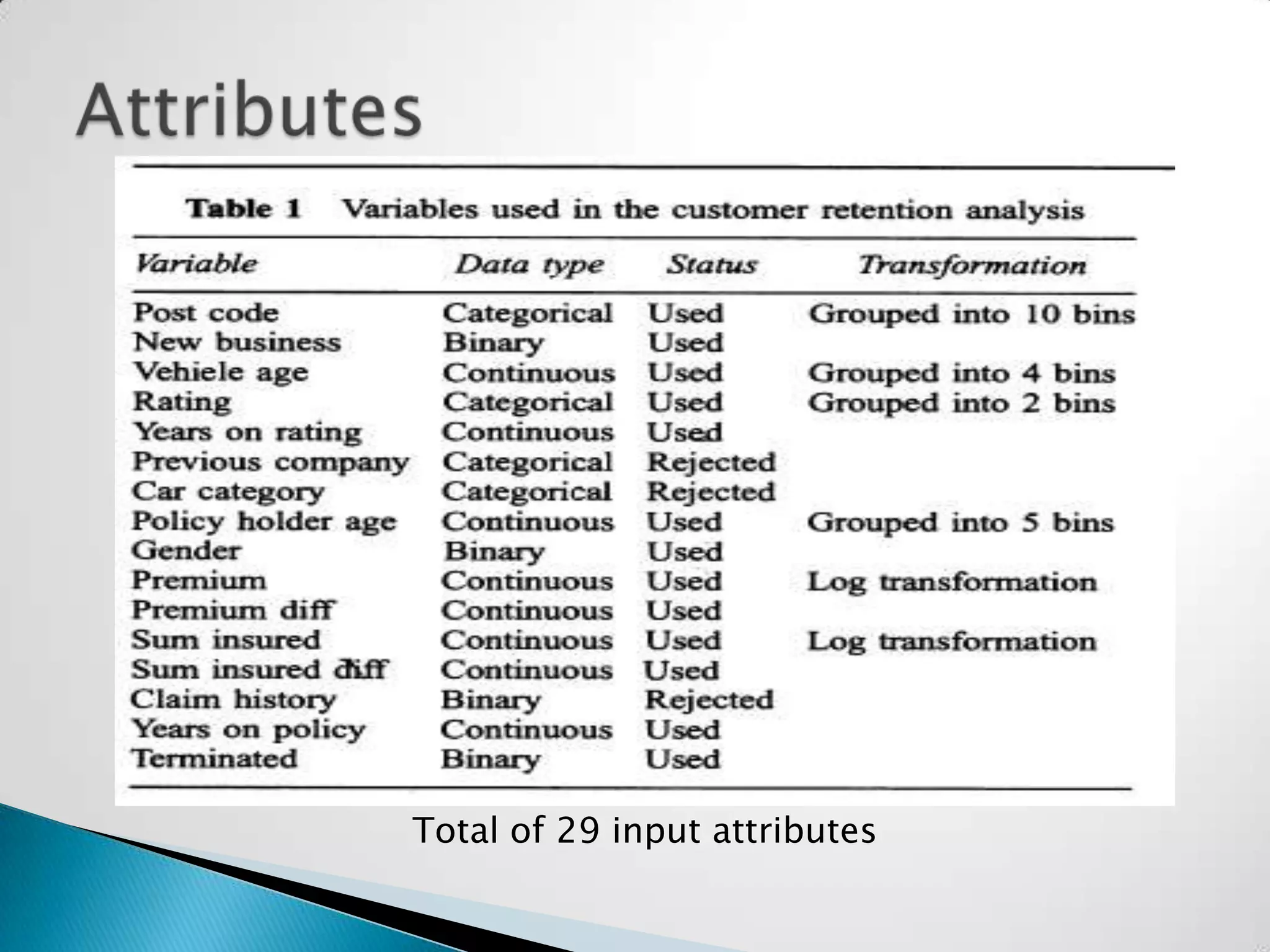 Total of 29 input attributes
 