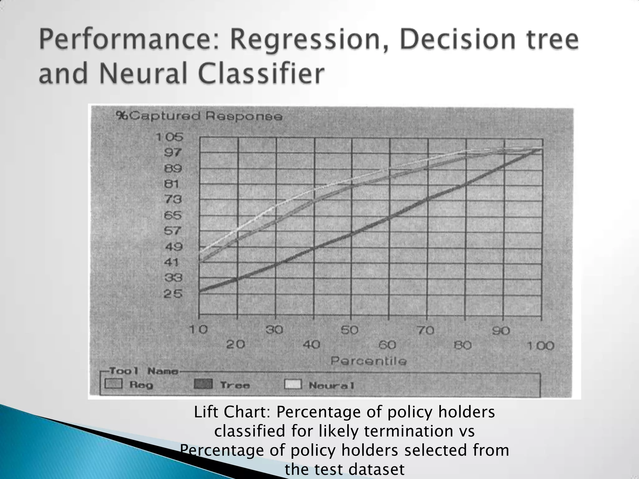 Lift Chart: Percentage of policy holders
     classified for likely termination vs
Percentage of policy holders selected from
               the test dataset
 