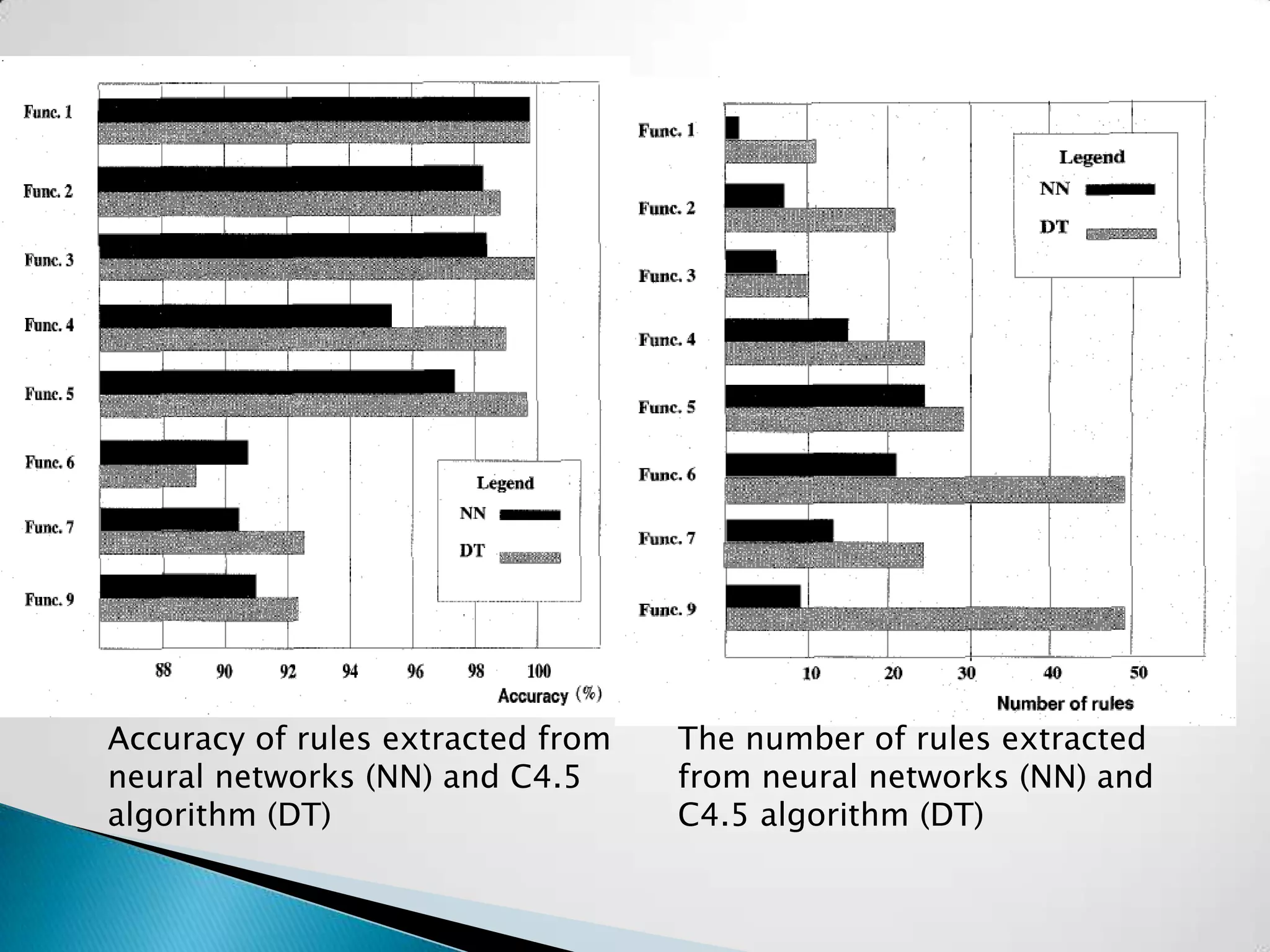 Accuracy of rules extracted from   The number of rules extracted
neural networks (NN) and C4.5      from neural networks (NN) and
algorithm (DT)                     C4.5 algorithm (DT)
 