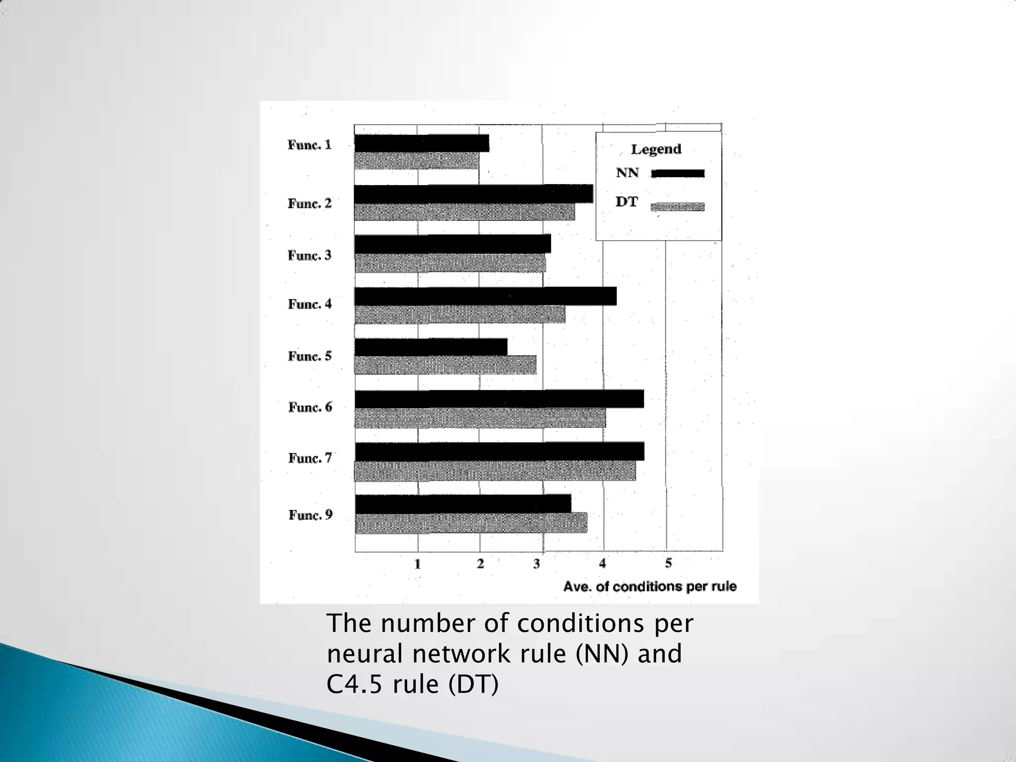 The number of conditions per
neural network rule (NN) and
C4.5 rule (DT)
 