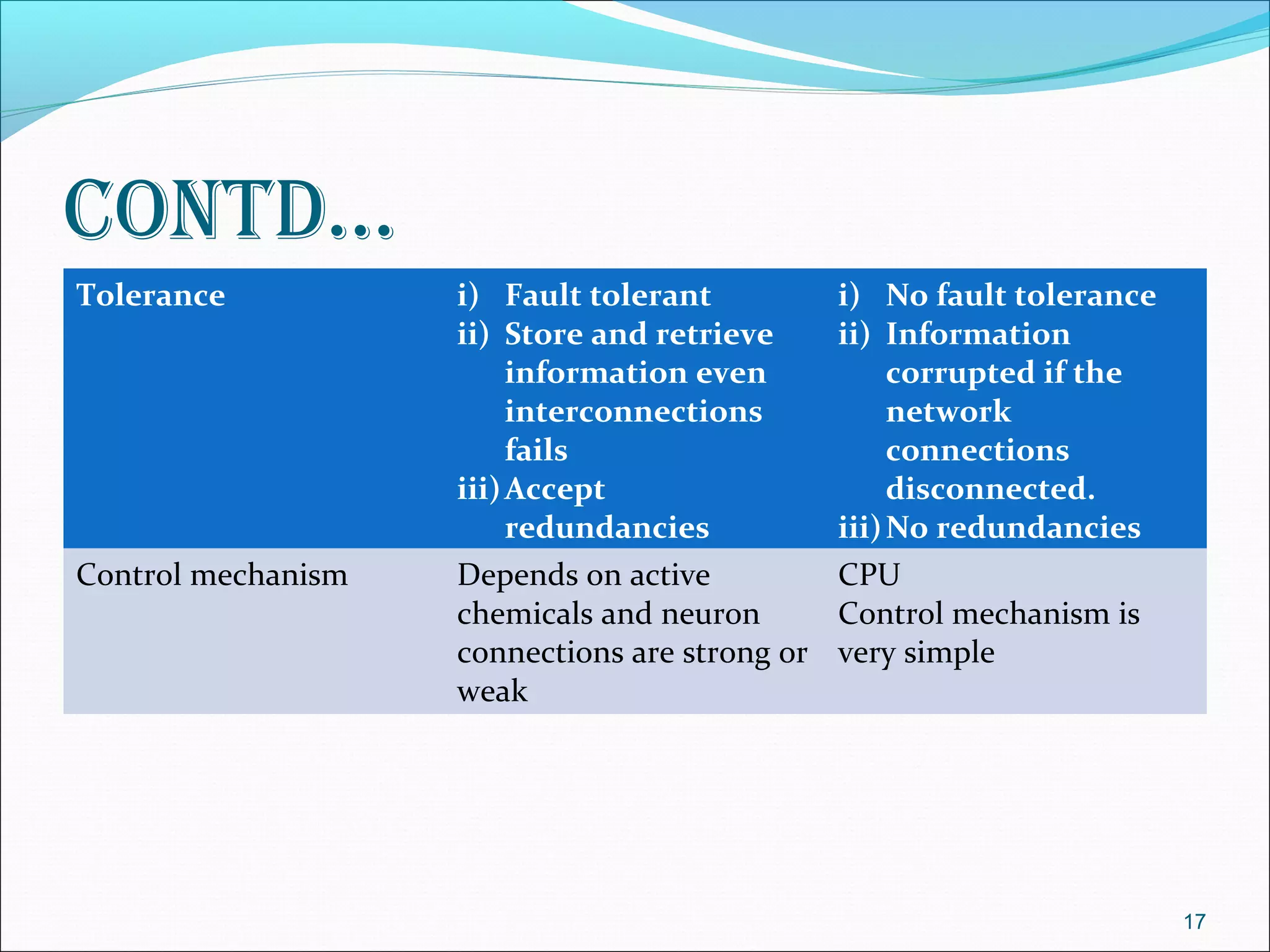 coNtd…
Tolerance           i) Fault tolerant           i) No fault tolerance
                    ii) Store and retrieve      ii) Information
                         information even            corrupted if the
                         interconnections            network
                         fails                       connections
                    iii) Accept                      disconnected.
                         redundancies           iii) No redundancies
Control mechanism   Depends on active           CPU
                    chemicals and neuron        Control mechanism is
                    connections are strong or   very simple
                    weak




                                                                        17
 