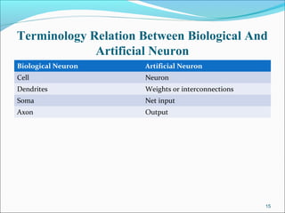 Terminology Relation Between Biological And
             Artificial Neuron
Biological Neuron     Artificial Neuron
Cell                  Neuron
Dendrites             Weights or interconnections
Soma                  Net input
Axon                  Output




                                                    15
 