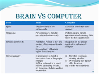 BraiN Vs computer
Term                  Brain                               Computer
Speed                 Execution time is few               Execution time is few nano
                      milliseconds                        seconds
Processing            Perform massive parallel            Perform several parallel
                      operations simultaneously           operations simultaneously. It is
                                                          faster the biological neuron
Size and complexity   Number of Neuron is 1011 and        It depends on the chosen
                      number of interconnections is       application and network
                      1015.                               designer.
                      So complexity of brain is
                      higher than computer

Storage capacity      i) Information is stored in         i)   Stored in continuous
                      interconnections or in synapse           memory location.
                      strength.                           ii) Overloading may destroy
                      ii) New information is stored            older locations.
                      without destroying old one.         iii) Can be easily retrieved
                      iii) Sometimes fails to recollect
                      information                                                        16
 
