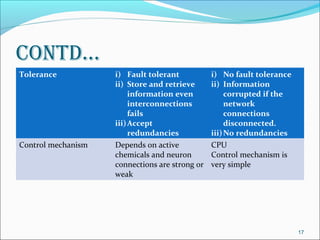 coNtd…
Tolerance           i) Fault tolerant           i) No fault tolerance
                    ii) Store and retrieve      ii) Information
                         information even            corrupted if the
                         interconnections            network
                         fails                       connections
                    iii) Accept                      disconnected.
                         redundancies           iii) No redundancies
Control mechanism   Depends on active           CPU
                    chemicals and neuron        Control mechanism is
                    connections are strong or   very simple
                    weak




                                                                        17
 