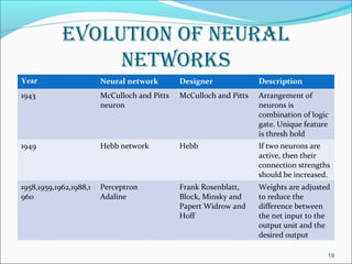 eVolutioN of Neural
                 Networks
Year                    Neural network        Designer              Description
1943                    McCulloch and Pitts   McCulloch and Pitts   Arrangement of
                        neuron                                      neurons is
                                                                    combination of logic
                                                                    gate. Unique feature
                                                                    is thresh hold
1949                    Hebb network          Hebb                  If two neurons are
                                                                    active, then their
                                                                    connection strengths
                                                                    should be increased.
1958,1959,1962,1988,1   Perceptron            Frank Rosenblatt,     Weights are adjusted
960                     Adaline               Block, Minsky and     to reduce the
                                              Papert Widrow and     difference between
                                              Hoff                  the net input to the
                                                                    output unit and the
                                                                    desired output

                                                                                       19
 
