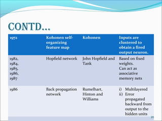 coNtd…
1972    Kohonen self-      Kohonen             Inputs are
        organizing                             clustered to
        feature map                            obtain a fired
                                               output neuron.
1982,   Hopfield network   John Hopfield and   Based on fixed
1984,                      Tank                weights.
1985,                                          Can act as
1986,                                          associative
1987                                           memory nets

1986    Back propagation   Rumelhart,          i) Multilayered
        network            Hinton and          ii) Error
                           Williams                propagated
                                                   backward from
                                                   output to the
                                                   hidden units
                                                                20
 