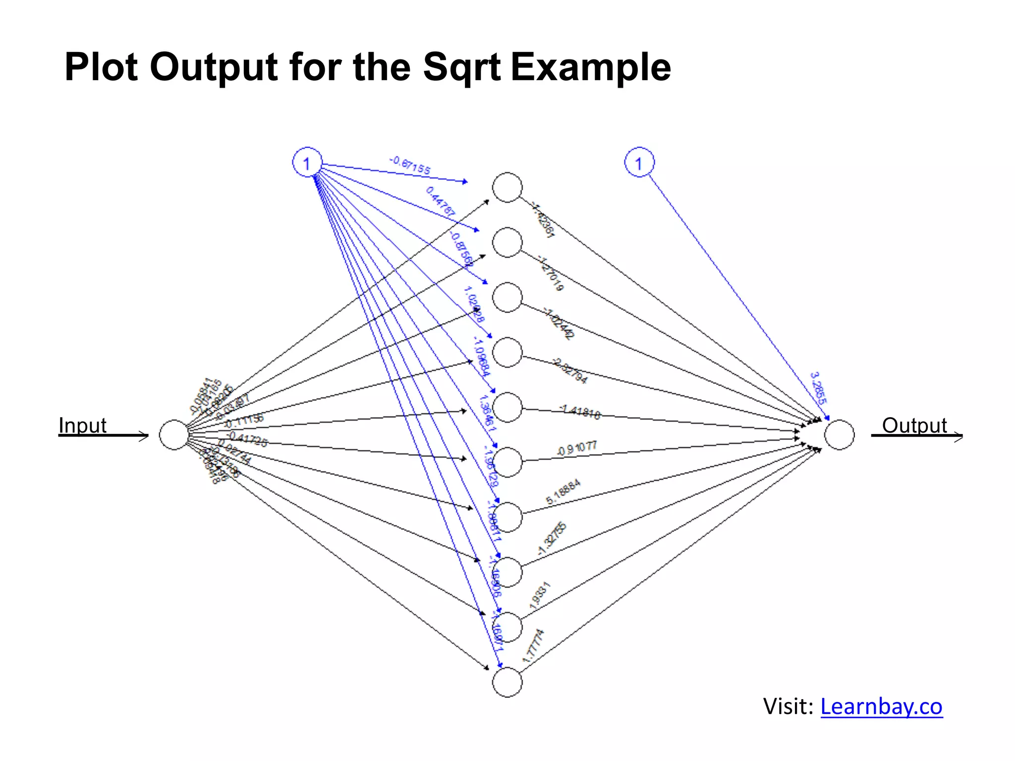 Plot Output for the Sqrt Example
Input Output
Visit: Learnbay.co
 