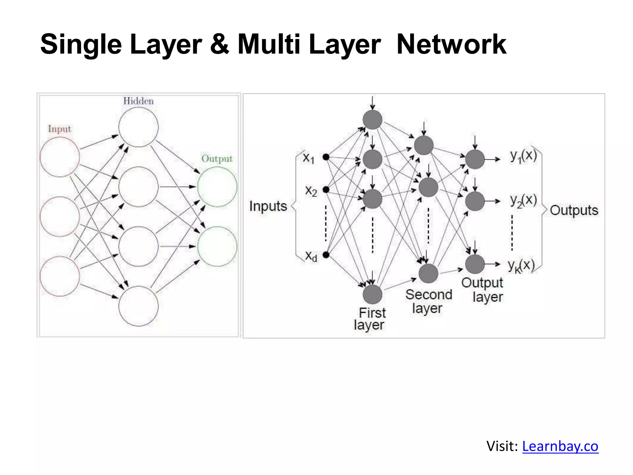 Single Layer & Multi Layer Network
Visit: Learnbay.co
 