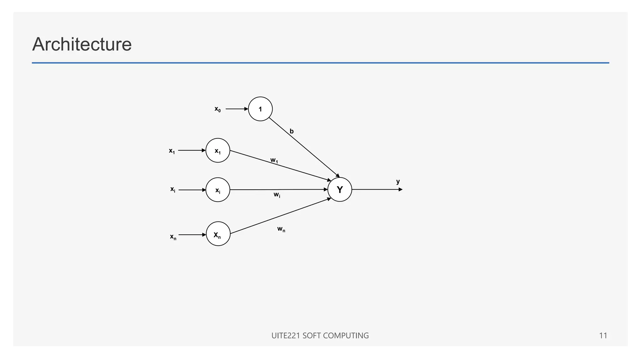 Architecture
UITE221 SOFT COMPUTING 11
Y
1
x1
xi
Xn
wn
wi
w1
b
y
x1
xi
xn
x0
 