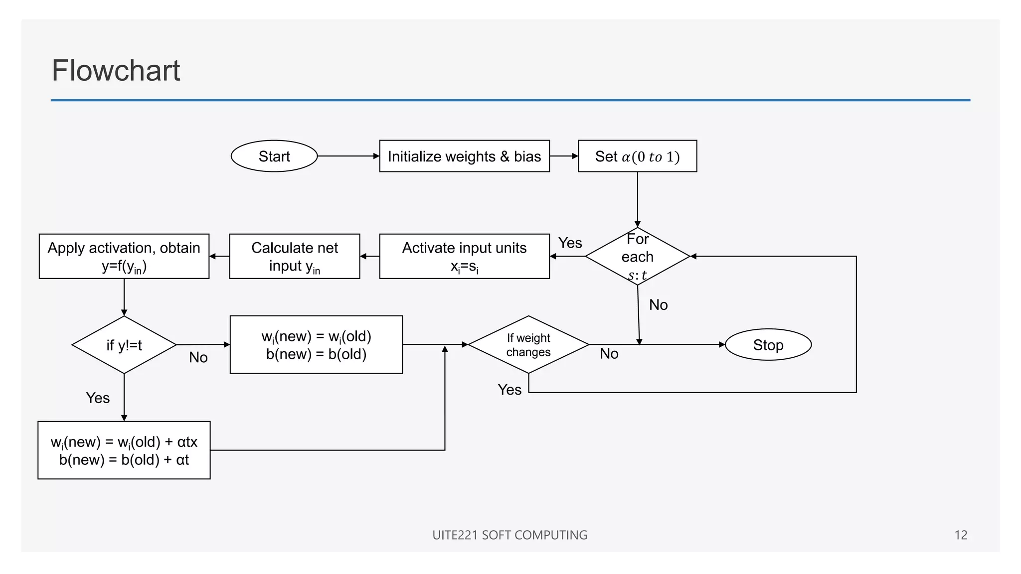 Flowchart
UITE221 SOFT COMPUTING 12
Start Initialize weights & bias Set 𝛼(0 𝑡𝑜 1)
For
each
𝑠: 𝑡
Activate input units
xi=si
Calculate net
input yin
Apply activation, obtain
y=f(yin)
if y!=t
wi(new) = wi(old) + αtx
b(new) = b(old) + αt
wi(new) = wi(old)
b(new) = b(old)
If weight
changes Stop
Yes
Yes
Yes
No
No
No
 