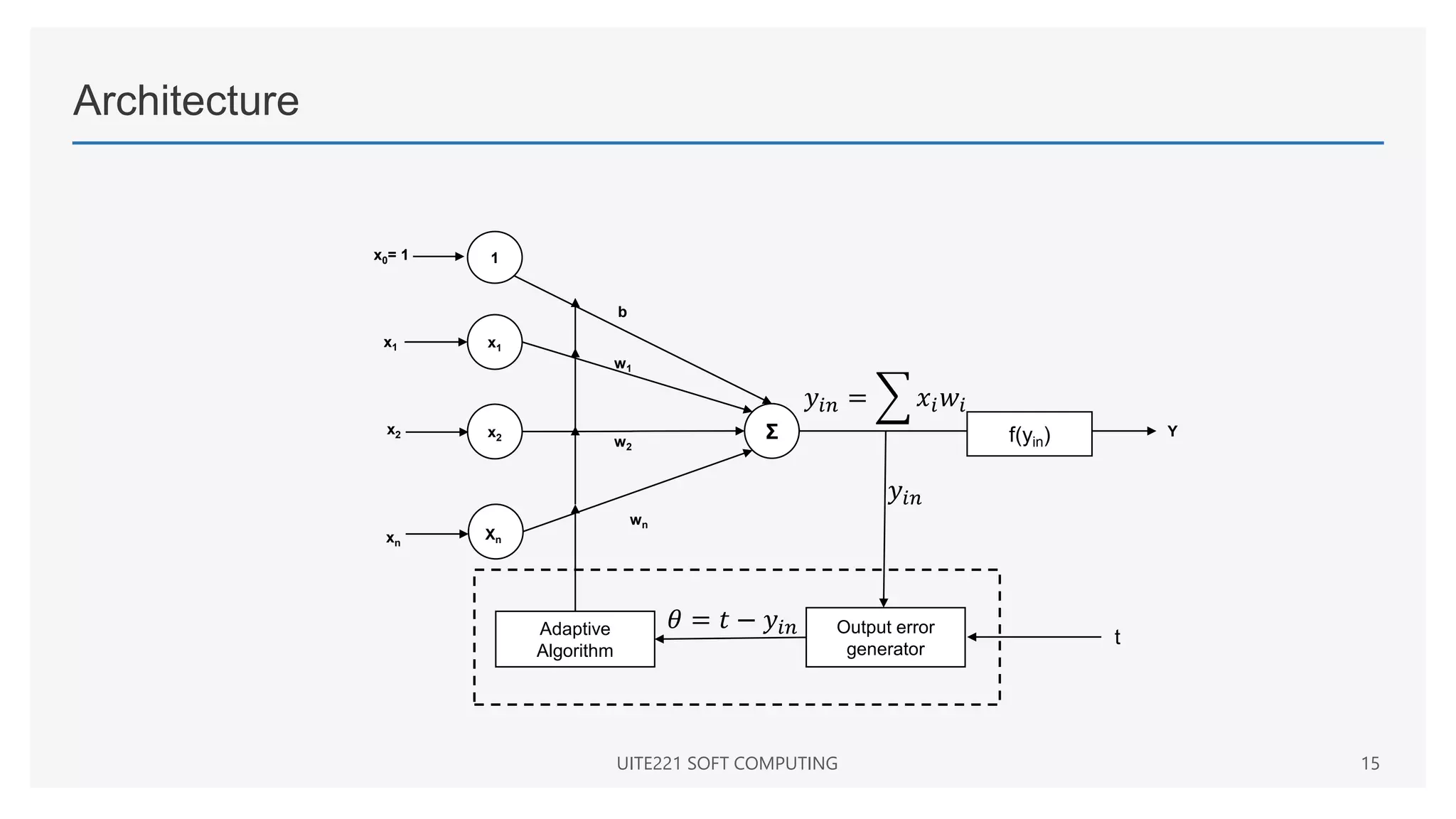 Architecture
UITE221 SOFT COMPUTING 15
Σ
1
x1
x2
Xn
wn
w2
w1
b
Y
x1
x2
xn
x0= 1
f(yin)
Adaptive
Algorithm
Output error
generator
𝜃 = 𝑡 − 𝑦𝑖𝑛
𝑦𝑖𝑛 = 𝑥𝑖𝑤𝑖
𝑦𝑖𝑛
t
 
