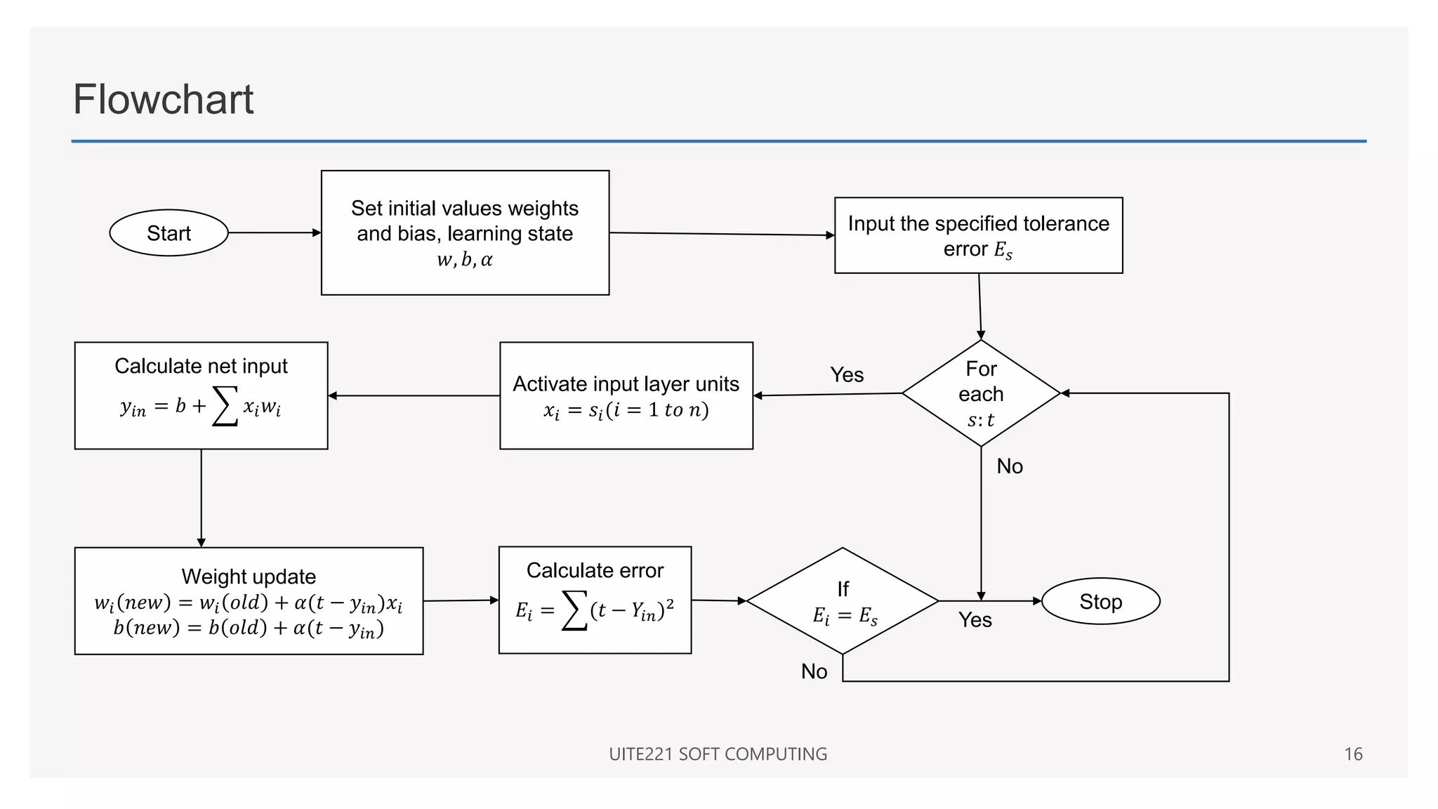 Flowchart
UITE221 SOFT COMPUTING 16
Start
Set initial values weights
and bias, learning state
𝑤, 𝑏, 𝛼
Input the specified tolerance
error 𝐸𝑠
For
each
𝑠: 𝑡
Activate input layer units
𝑥𝑖 = 𝑠𝑖(𝑖 = 1 𝑡𝑜 𝑛)
Calculate net input
𝑦𝑖𝑛 = 𝑏 + 𝑥𝑖𝑤𝑖
Weight update
𝑤𝑖 𝑛𝑒𝑤 = 𝑤𝑖 𝑜𝑙𝑑 + 𝛼(𝑡 − 𝑦𝑖𝑛)𝑥𝑖
𝑏 𝑛𝑒𝑤 = 𝑏 𝑜𝑙𝑑 + 𝛼(𝑡 − 𝑦𝑖𝑛)
Calculate error
𝐸𝑖 = (𝑡 − 𝑌𝑖𝑛)2
If
𝐸𝑖 = 𝐸𝑠
Stop
Yes
Yes
No
No
 