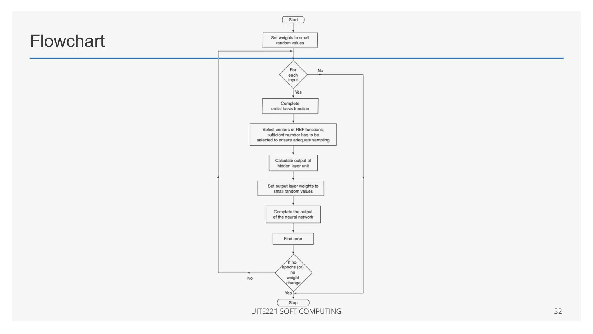Flowchart
UITE221 SOFT COMPUTING 32
 