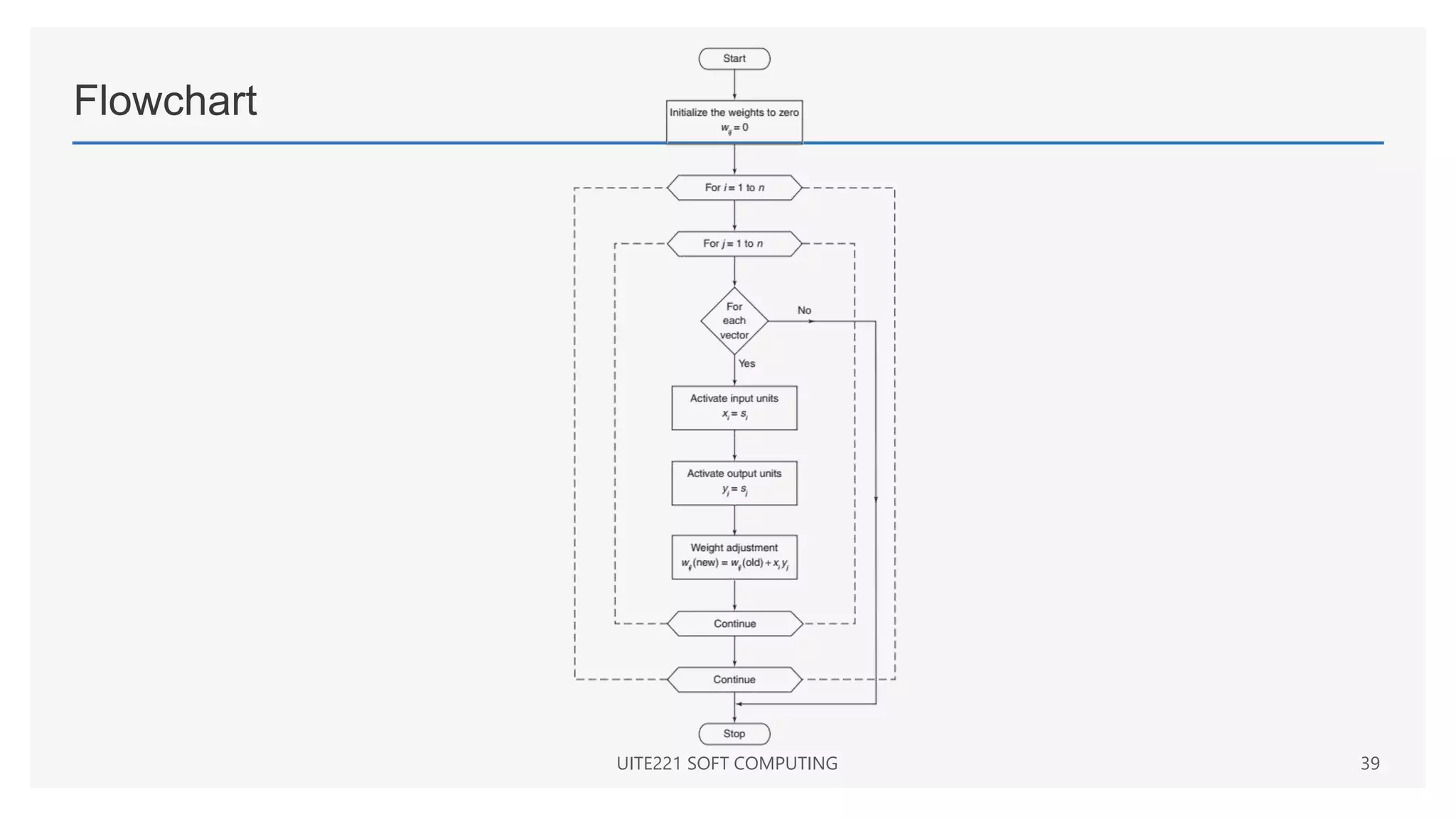 Flowchart
UITE221 SOFT COMPUTING 39
 