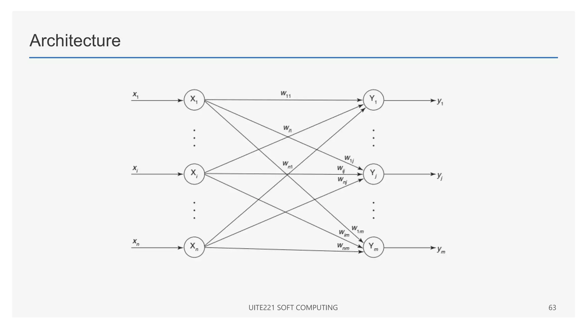 Architecture
UITE221 SOFT COMPUTING 63
 
