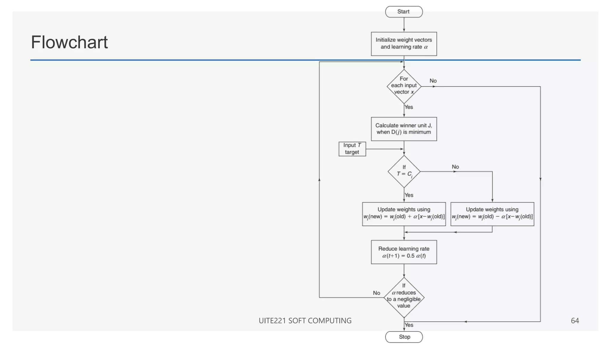 Flowchart
UITE221 SOFT COMPUTING 64
 
