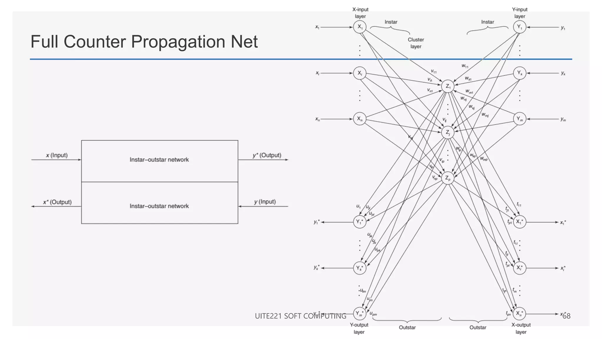 Full Counter Propagation Net
UITE221 SOFT COMPUTING 68
 