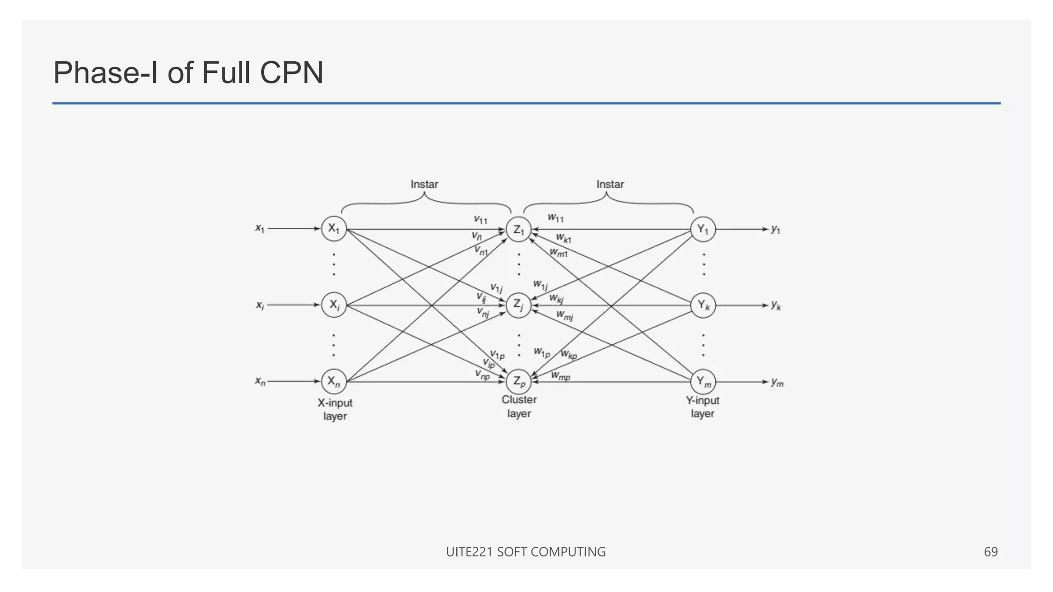 Phase-I of Full CPN
UITE221 SOFT COMPUTING 69
 