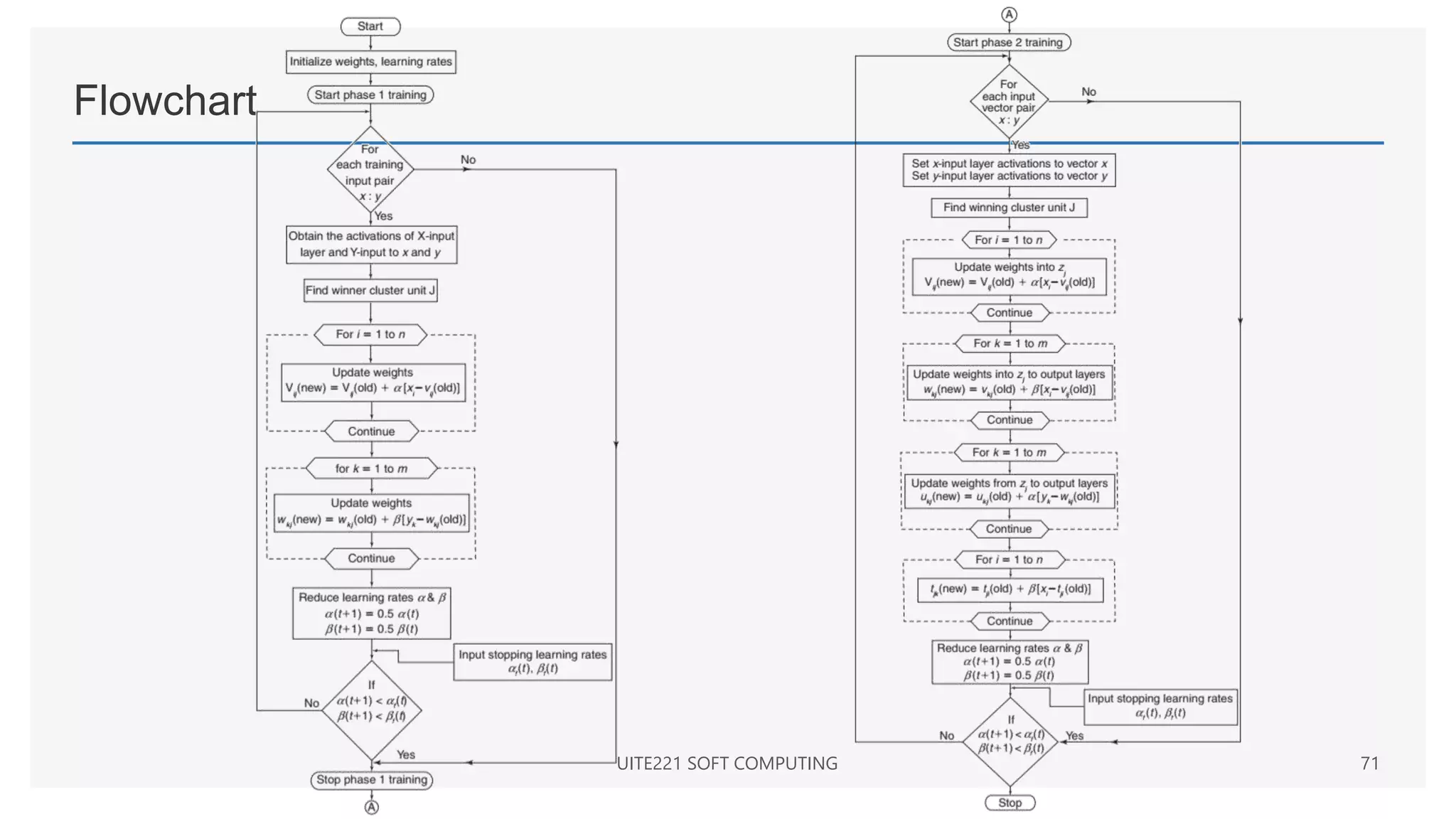 Flowchart
UITE221 SOFT COMPUTING 71
 