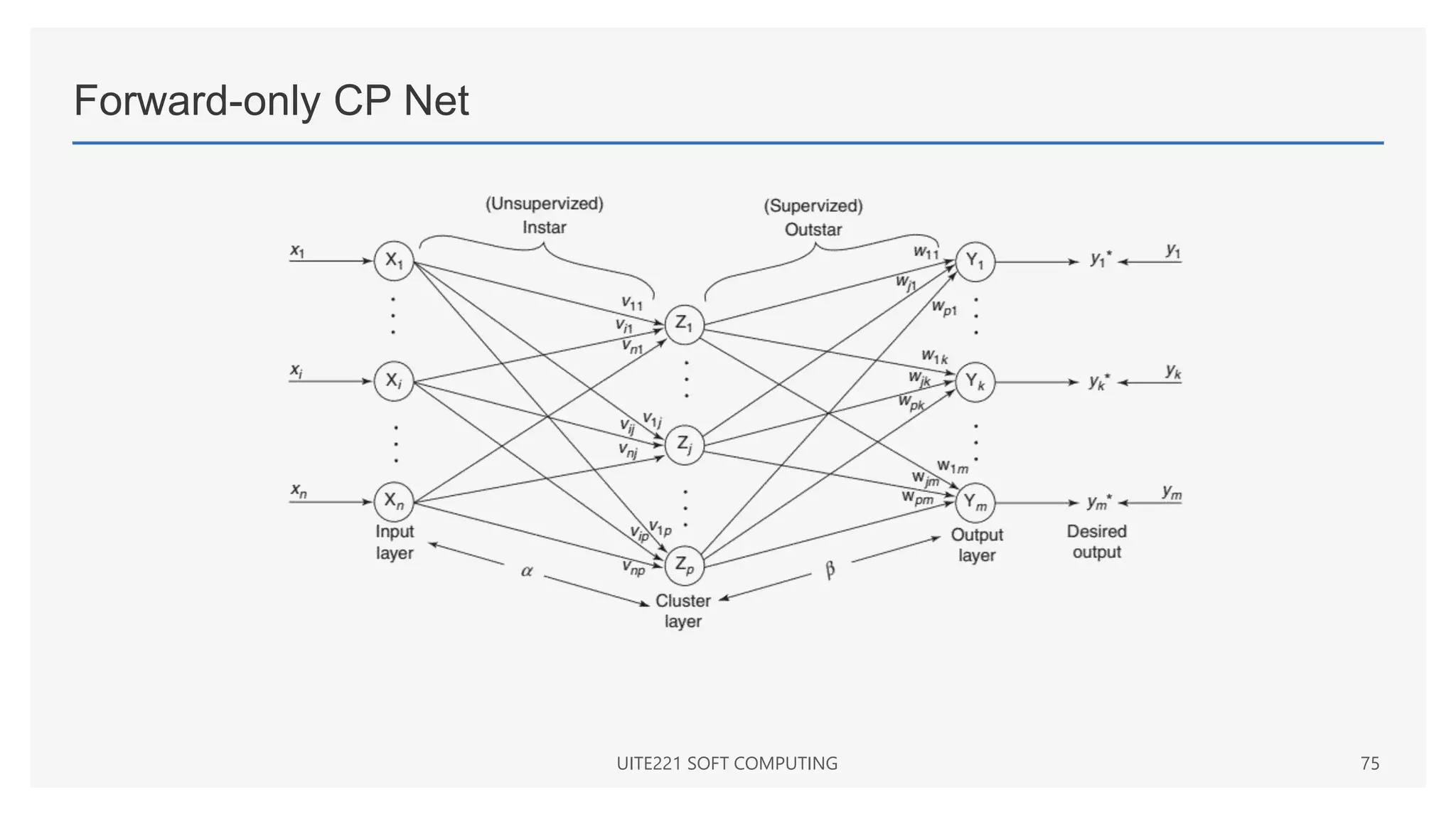 Forward-only CP Net
UITE221 SOFT COMPUTING 75
 