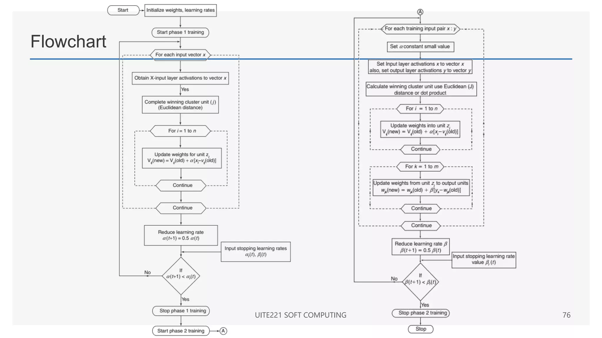 Flowchart
UITE221 SOFT COMPUTING 76
 