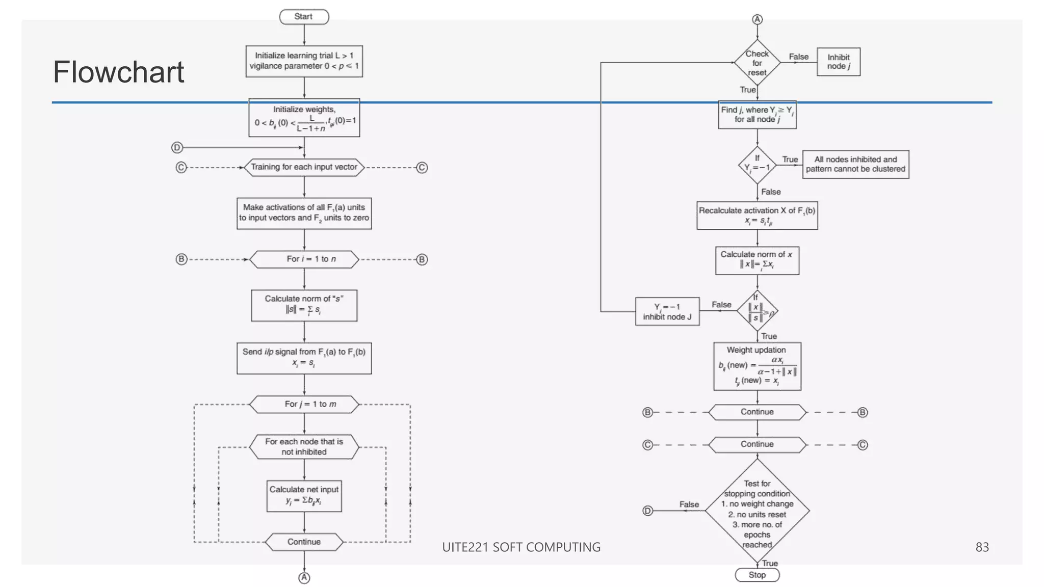 Flowchart
UITE221 SOFT COMPUTING 83
 