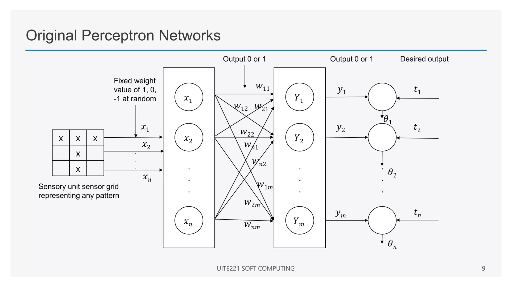 Original Perceptron Networks
x x x
x
x
UITE221 SOFT COMPUTING 9
𝑥1
𝑥2
𝑥𝑛
.
.
.
𝑌1
𝑌2
𝑌𝑚
.
.
.
.
.
.
.
.
.
𝑥1
𝑥2
𝑥𝑛
𝑦1
𝑦2
𝑦𝑚
𝑡1
𝑡2
𝑡𝑛
𝜃1
𝜃2
𝜃𝑛
𝑤11
𝑤12
𝑤1𝑚
𝑤21
𝑤22
𝑤2𝑚
𝑤𝑛1
𝑤𝑛2
𝑤𝑛𝑚
Sensory unit sensor grid
representing any pattern
Fixed weight
value of 1, 0,
-1 at random
Output 0 or 1 Output 0 or 1 Desired output
 