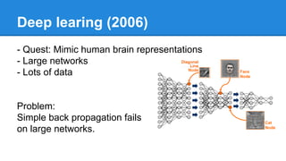 Deep learing (2006)
- Quest: Mimic human brain representations
- Large networks
- Lots of data

Problem:
Simple back propagation fails
on large networks.

 