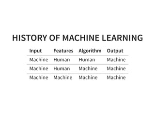 HISTORY OF MACHINE LEARNING
Input Features Algorithm Output
Machine Human Human Machine
Machine Human Machine Machine
Machine Machine Machine Machine
 