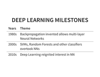 DEEP LEARNING MILESTONES
Years Theme
1980s Backpropagation invented allows multi-layer
Neural Networks
2000s SVMs, Random Forests and other classifiers
overtook NNs
2010s Deep Learning reignited interest in NN
 