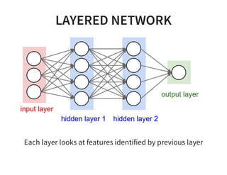LAYERED NETWORK
Each layer looks at features identified by previous layer
 