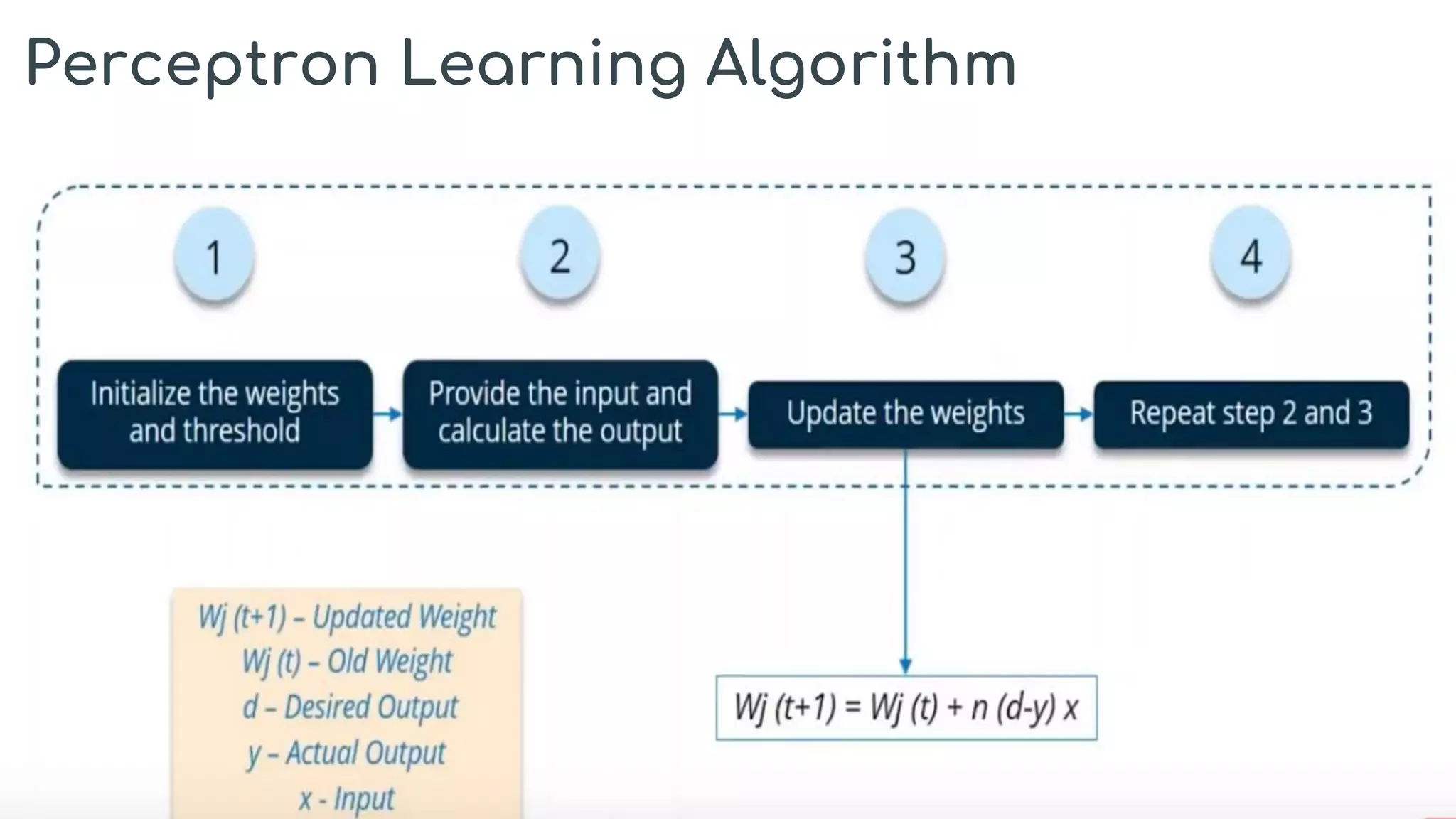 Perceptron Learning Algorithm
 