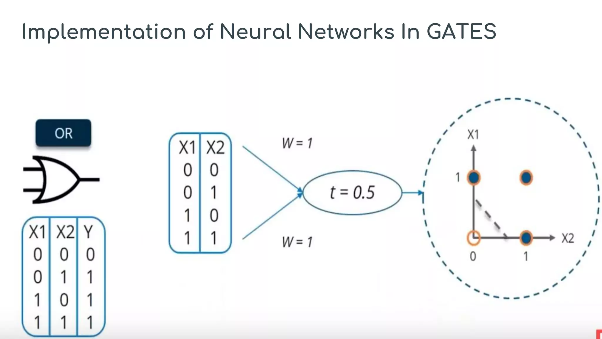Implementation of Neural Networks In GATES
 