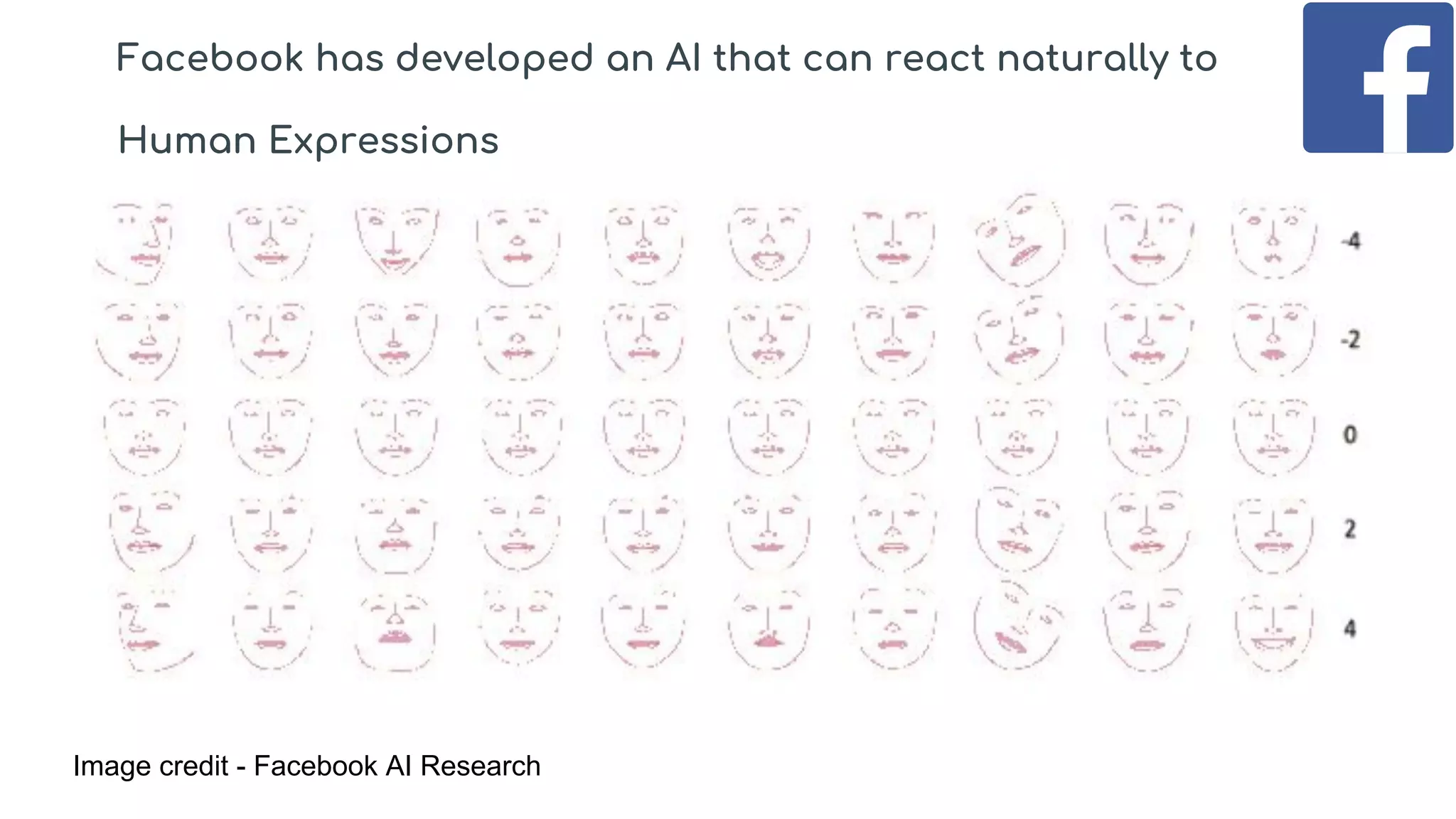 Image credit - Facebook AI Research
Facebook has developed an AI that can react naturally to
Human Expressions
 