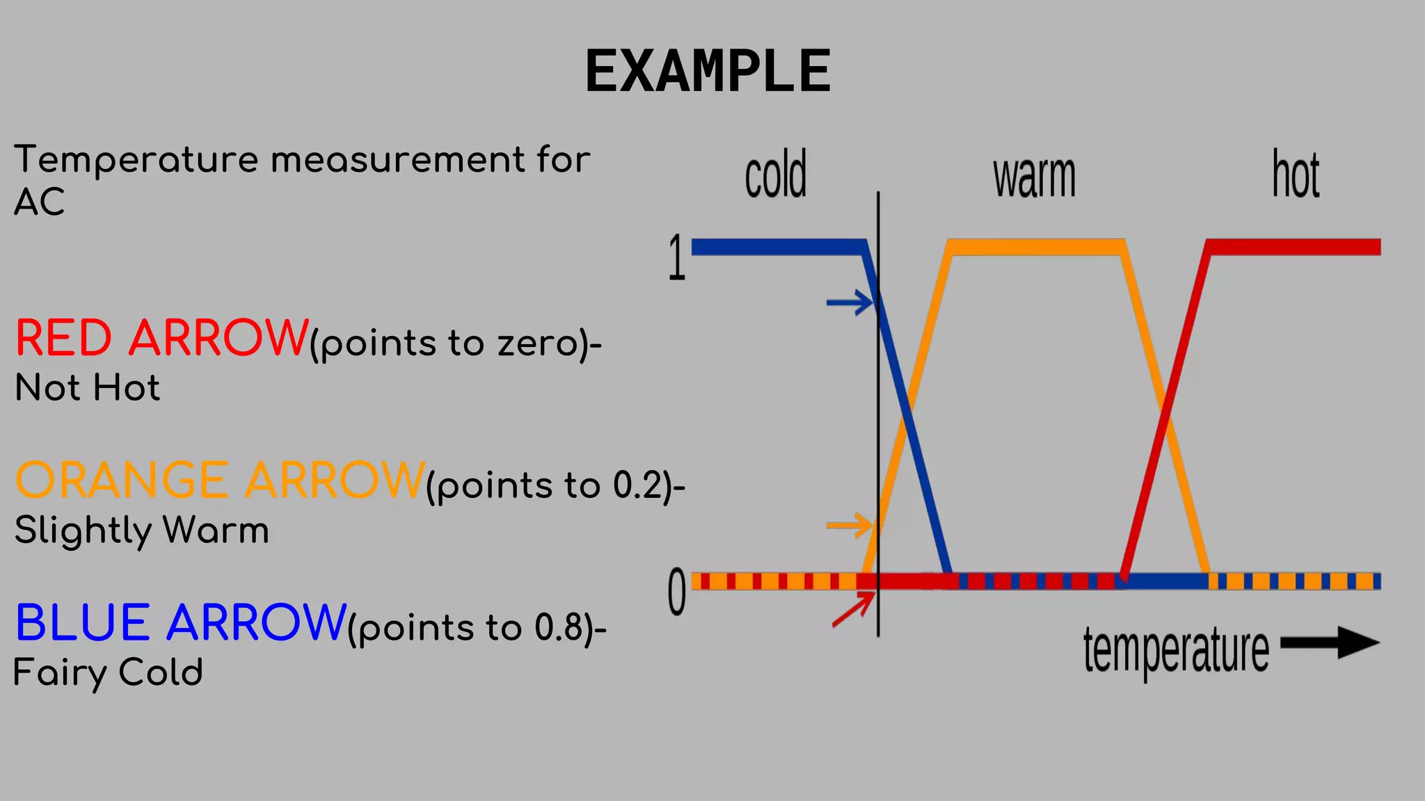 EXAMPLE
Temperature measurement for
AC
RED ARROW(points to zero)-
Not Hot
ORANGE ARROW(points to 0.2)-
Slightly Warm
BLUE ARROW(points to 0.8)-
Fairy Cold
 