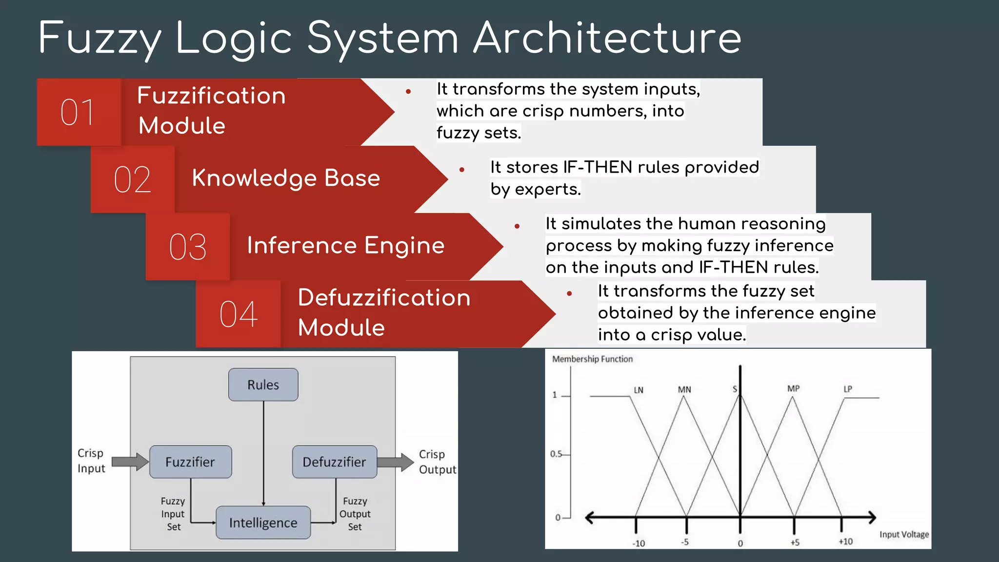 Fuzzy Logic System Architecture
Defuzzification
Module
● It transforms the fuzzy set
obtained by the inference engine
into a crisp value.
Knowledge Base
● It stores IF-THEN rules provided
by experts.
Fuzzification
Module
● It transforms the system inputs,
which are crisp numbers, into
fuzzy sets.
Inference Engine
● It simulates the human reasoning
process by making fuzzy inference
on the inputs and IF-THEN rules.
 