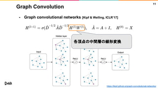 Graph Convolution
- Graph convolutional networks [Kipf & Welling, ICLR’17]
11
https://tkipf.github.io/graph-convolutional-networks/
各頂点の中間層の線形変換
 