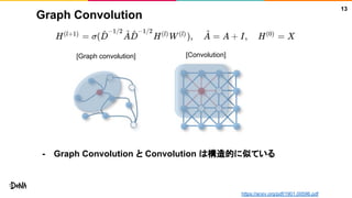 Graph Convolution
- Graph Convolution と Convolution は構造的に似ている
13
https://arxiv.org/pdf/1901.00596.pdf
[Graph convolution] [Convolution]
 