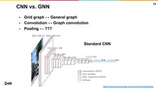 CNN vs. GNN
- Grid graph ↔ General graph
- Convolution ↔ Graph convolution
- Pooling ↔ ???
14
https://www.jeremyjordan.me/convnet-architectures/
Standard CNN
 