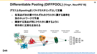 Differentiable Pooling (DIFFPOOL) [Ying+, NeurIPS’18]
グラフ上のpoolingをソフトクラスタリングとして定義
- 各頂点が次の層でそれぞれのクラスタに属する確率を
別のネットワークで予測
- 隣接する頂点が同じクラスタに属するように
明示的に正則化を加える
15
https://papers.nips.cc/paper/7729-hierarchical-graph-representation-learning-with-differentiable-pooling.pdf
 